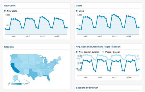 Google Analytics dashboard screenshot